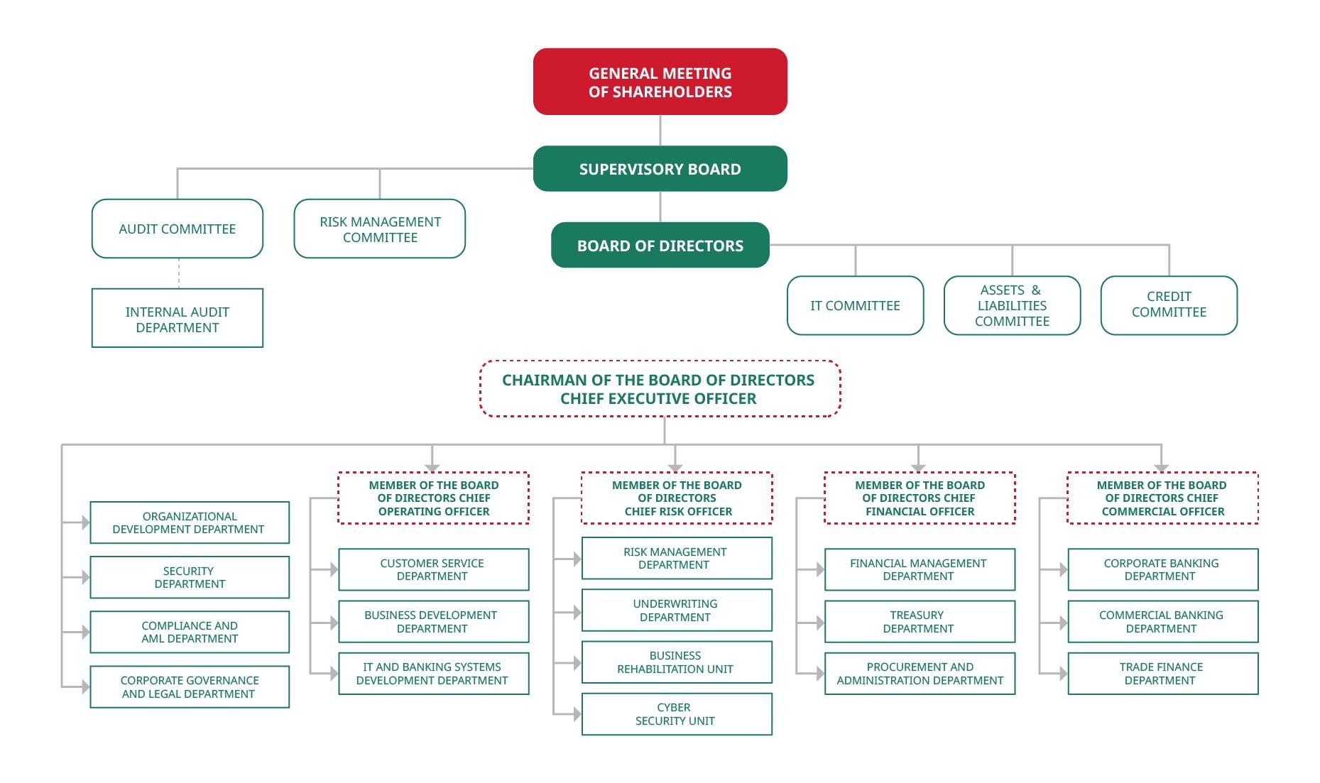 organizational Chart
