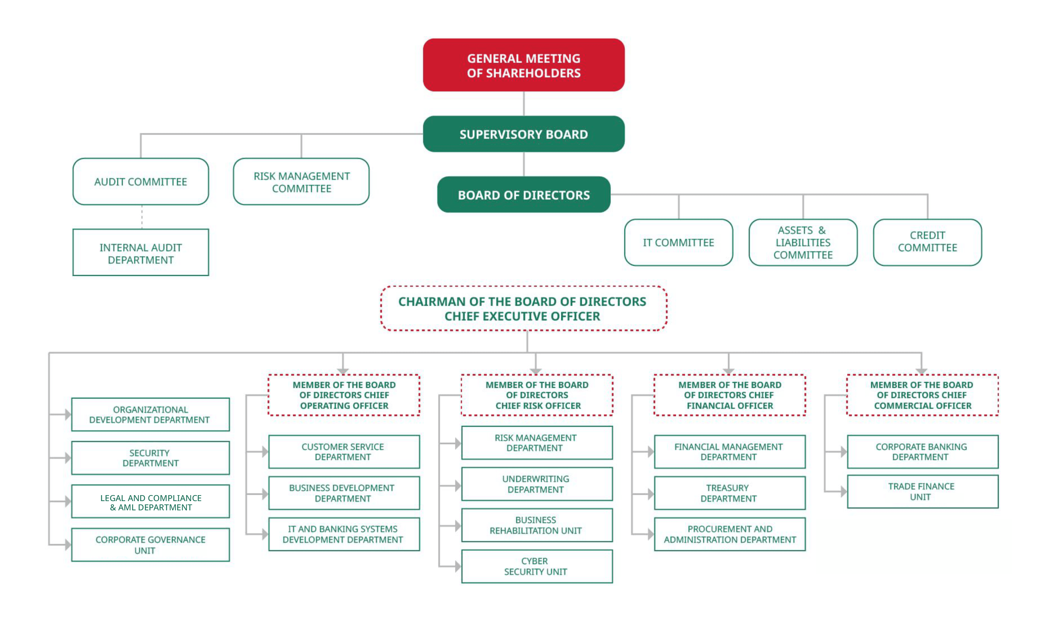 organizational Chart